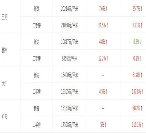 廊坊二手房房价走势图 2017廊坊限购该怎么买房