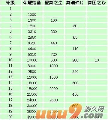 舞团升级表舞团资源升级一览 QQ炫舞