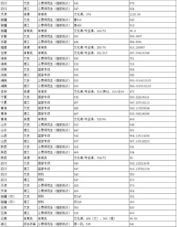 陕西师范大学分数线2020_陕西师范大学2020年高考各省录取分数线