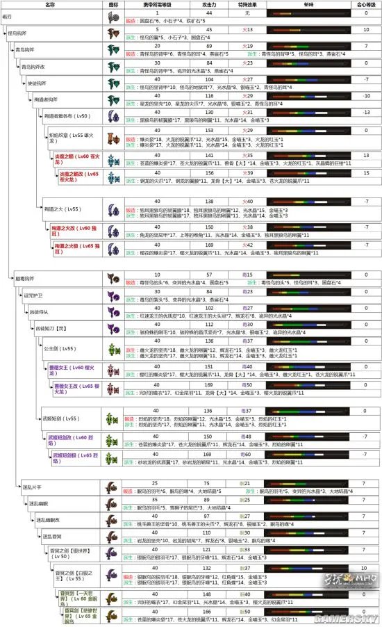 怪物猎人OL最新片手剑派生一览 新版本片手剑派生路线