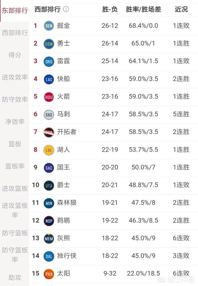 火箭主场大胜掘金，哈登得到32+14，火箭距离西部第一还有多远？