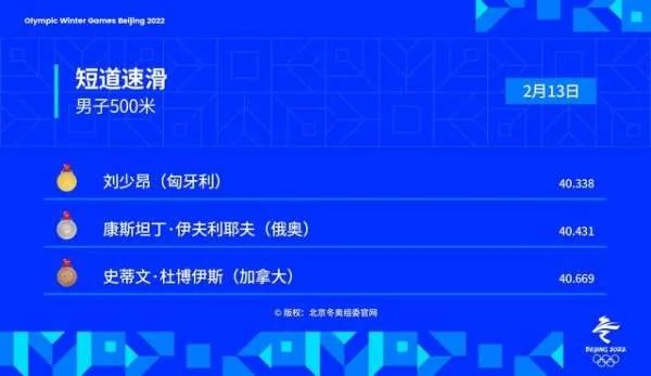 在速滑男子500米项目中，有哪些国家获奖了？