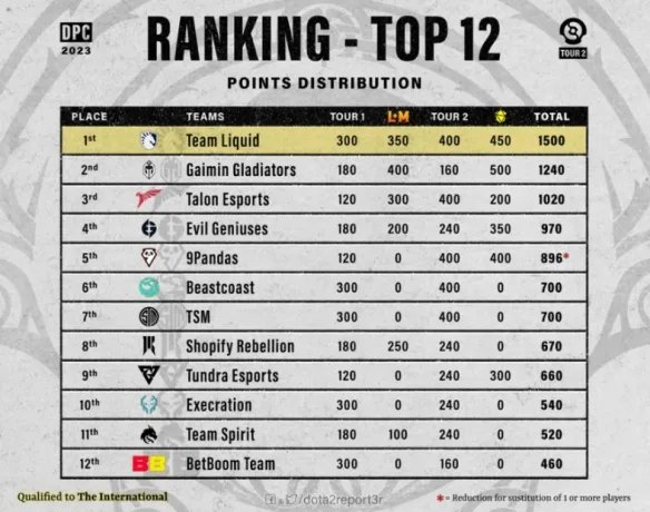 《DOTA2》2023ti12积分榜介绍