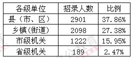 2013江苏省公务员考试职位分析