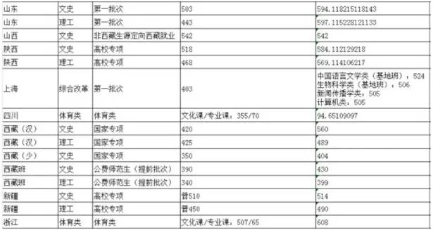 陕西师范大学分数线2020_陕西师范大学2020年高考各省录取分数线