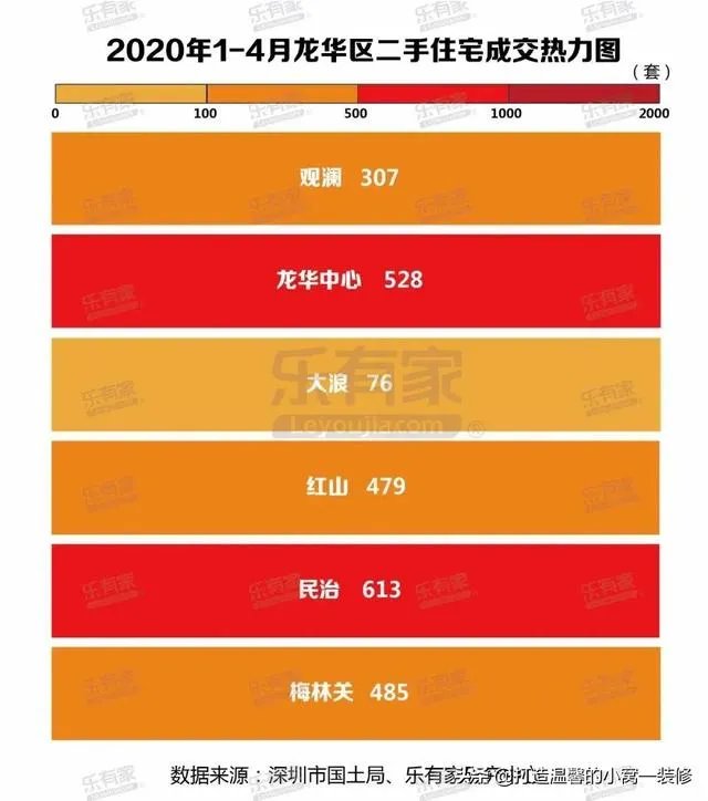 深圳哪个片区二手房成交最旺？