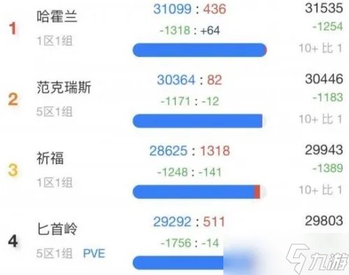 魔兽世界wlk人口普查2022最新 怀旧服wlk人口普查统计一览