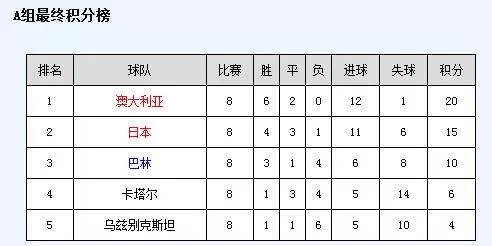 2010年世界杯预选赛亚洲十强赛积分