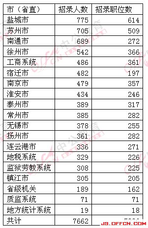 2013江苏省公务员考试职位分析