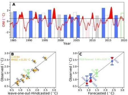 2020年会有厄尔尼诺或拉尼娜现象吗？
