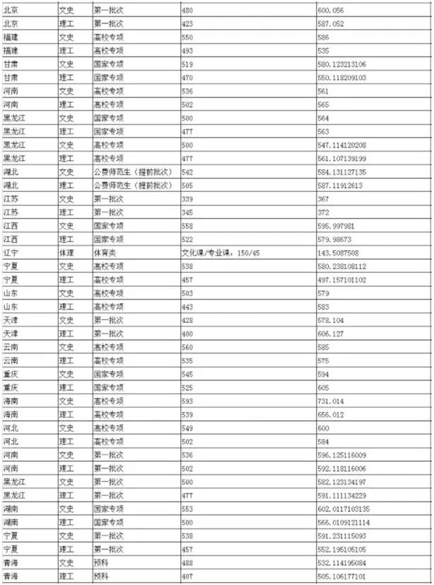 陕西师范大学分数线2020_陕西师范大学2020年高考各省录取分数线