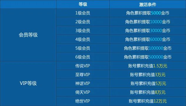 远征OL梦想版 全新会员系统
