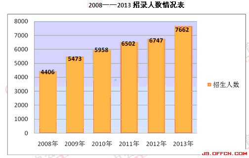 2013江苏省公务员考试职位分析