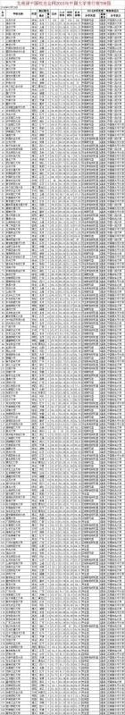 2010中国大学排名200强