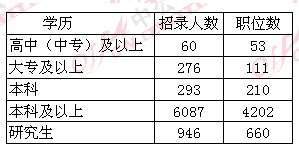 2013江苏省公务员考试职位分析