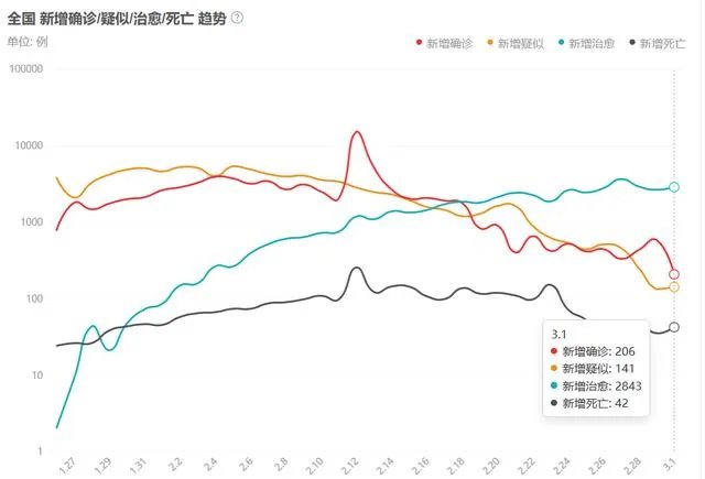 疫情目前新增确诊人数已经控制在百位数，你觉得可以复工了吗？