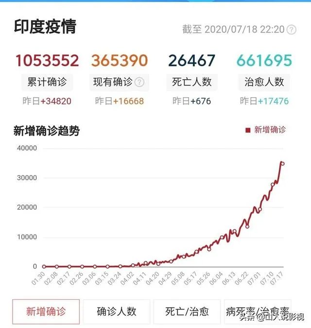 伊朗估计已有2500万人感染新冠病毒，你觉得印度感染人数？