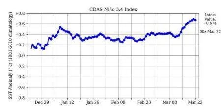 2020年会有厄尔尼诺或拉尼娜现象吗？