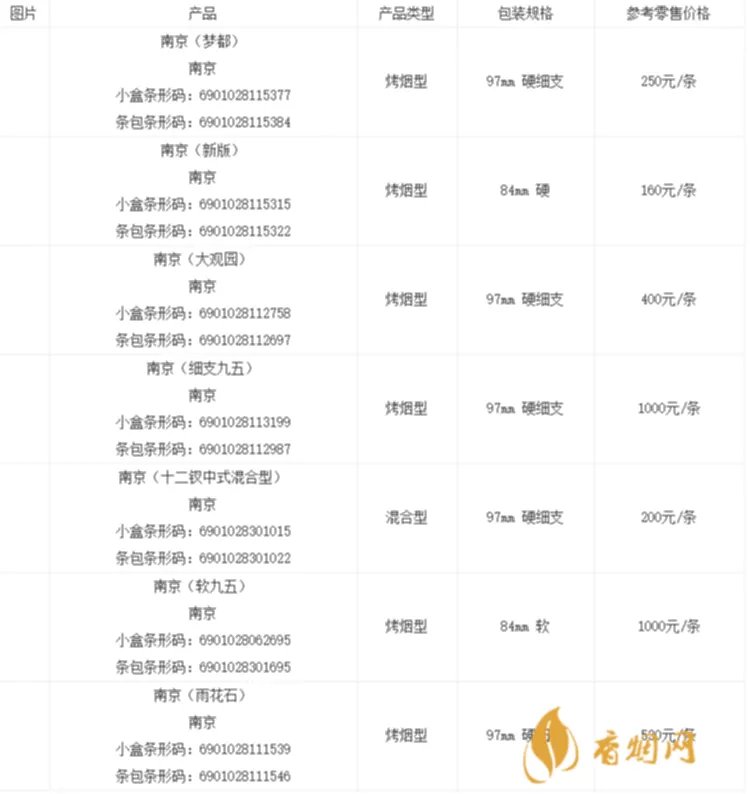 香烟南京九五之尊价格表图大全 南京九五之尊多少钱一包最新报价