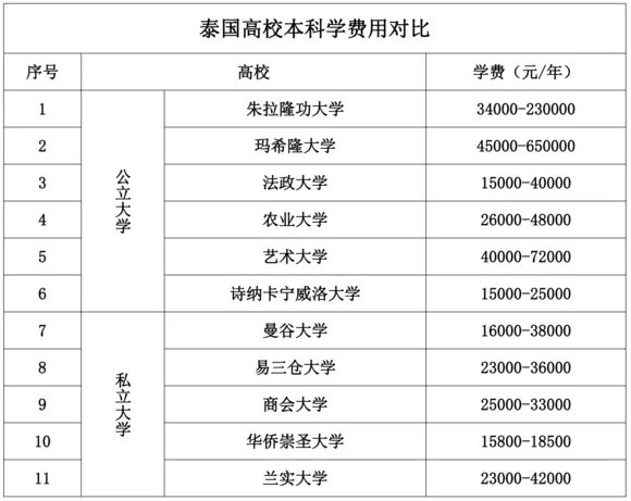 去泰国留学怎么样？