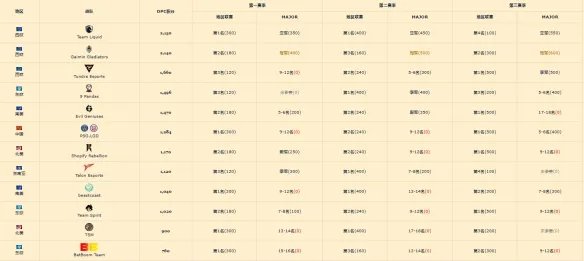 《DOTA2》2023ti12积分榜介绍