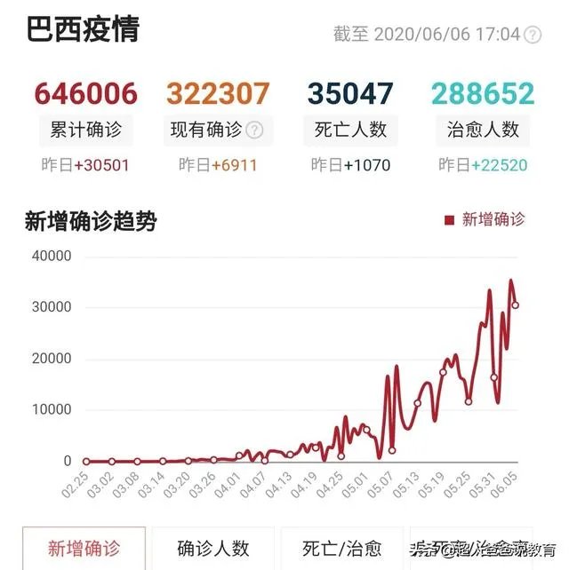 新冠确诊超61万,巴西总统也威胁要退出世卫,对此你怎么看?