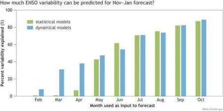 2020年会有厄尔尼诺或拉尼娜现象吗？