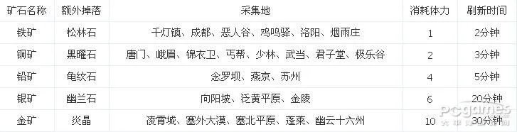 九阴真经矿石分布 九阴真经矿石刷新时间