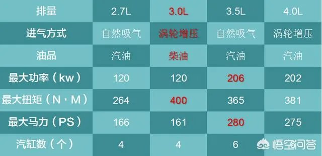有人说普拉多2700不值得选择，但是普拉多40又太贵，想追求动力该如何汽车呢？