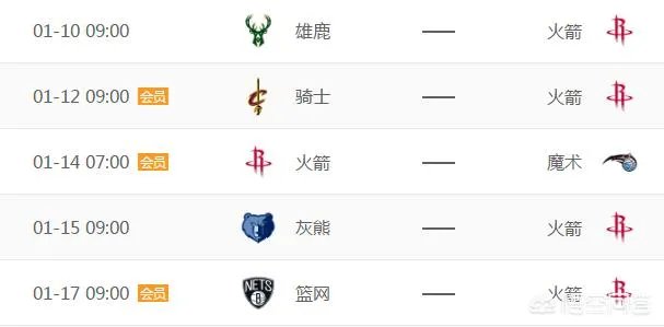 火箭主场大胜掘金，哈登得到32+14，火箭距离西部第一还有多远？