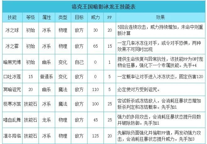 洛克王国暗影冰龙王技能表
