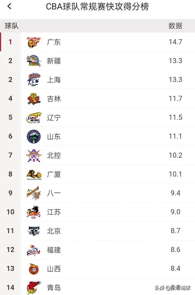 CBA全华班,哪个球队成绩可能会一落千丈?
