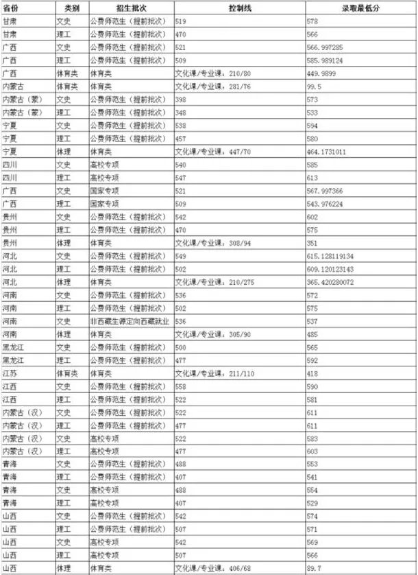 陕西师范大学分数线2020_陕西师范大学2020年高考各省录取分数线