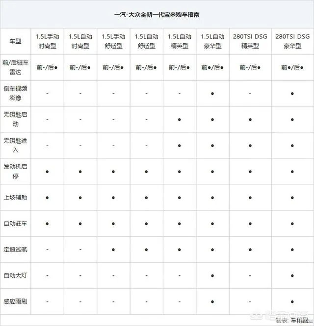 大众全新宝来顶配值得购买吗？为什么？
