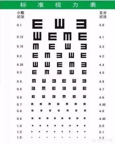 为什么视力表要用E来测试力呢？为什么不用其他字母或符号呢？