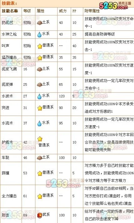 洛克王国果冻技能表