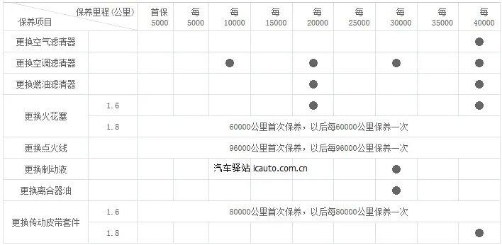 凯越保养周期表，新凯越保养周期详解