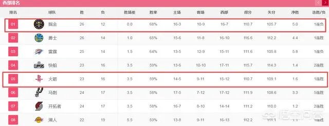 火箭主场大胜掘金，哈登得到32+14，火箭距离西部第一还有多远？