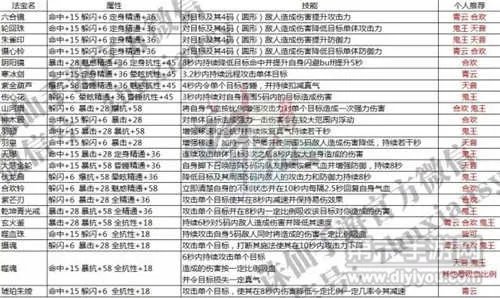 诛仙手游最强法宝打造及灌魔技能选择攻略