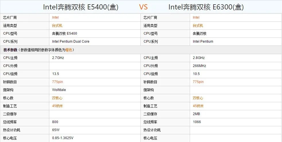 Intel 奔腾双核 E5400和Intel 酷睿2双核 E6300 性能哪个更好?