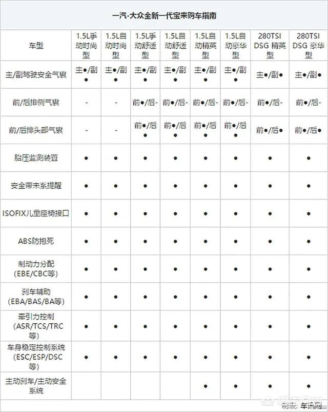 大众全新宝来顶配值得购买吗？为什么？