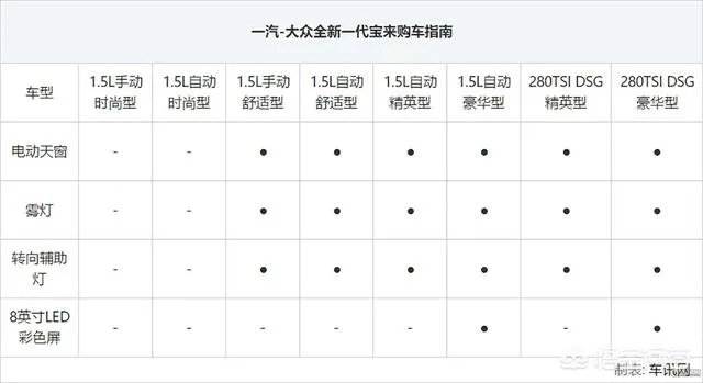 大众全新宝来顶配值得购买吗？为什么？