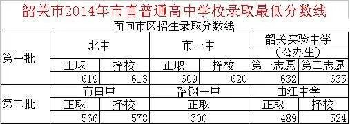 2014中考分数线是多少