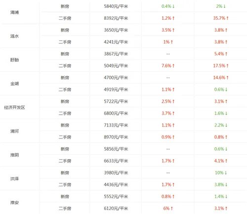 淮安房价走势图 2017年淮安房价还将继续上涨