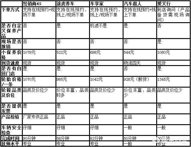 汽车保养比较知名的连锁店有哪些？