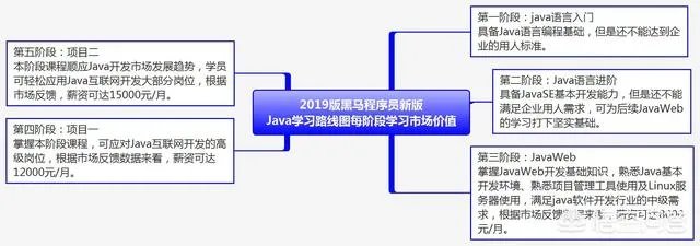 培训班出来的java初级程序员需要掌握什么知识可以进入公司？
