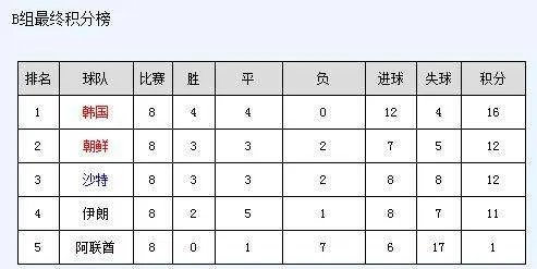 2010年世界杯预选赛亚洲十强赛积分
