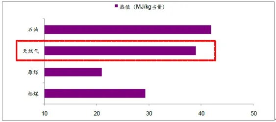 天然气的热值是多少