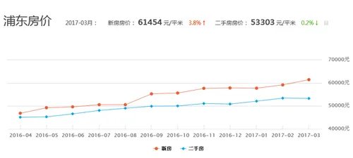 上海泥城房价多少钱一平 2017上海浦东近日房价