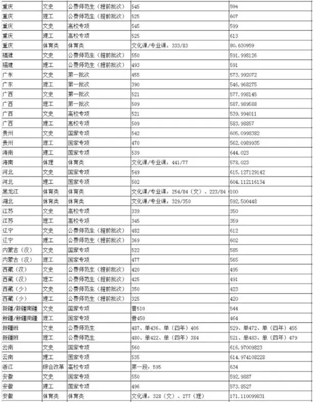 陕西师范大学分数线2020_陕西师范大学2020年高考各省录取分数线